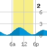 Harkers Island tide chart for Monday, December 2, 2024