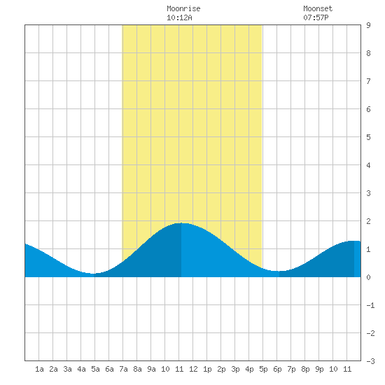 Harkers Island tide chart for Wednesday, December 4, 2024