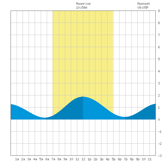 Harkers Island tide chart for Thursday, December 5, 2024