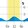 Harkers Island tide chart for Thursday, December 5, 2024