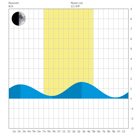 Harkers Island tide chart for Sunday, December 8, 2024