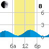 Harkers Island tide chart for Sunday, December 8, 2024