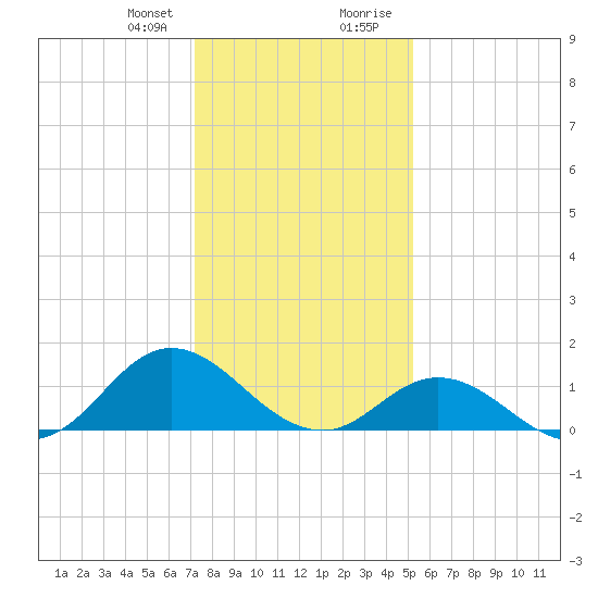 Harkers Island tide chart for Friday, January 10, 2025