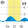 Harkers Island tide chart for Monday, January 13, 2025