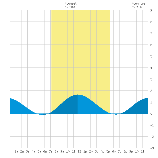 Harkers Island tide chart for Friday, January 17, 2025