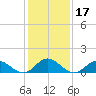 Harkers Island tide chart for Friday, January 17, 2025
