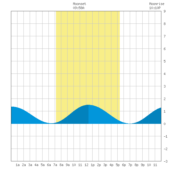 Harkers Island tide chart for Saturday, January 18, 2025