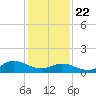 Harkers Island tide chart for Wednesday, January 22, 2025