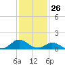 Harkers Island tide chart for Sunday, January 26, 2025