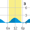 Harkers Island tide chart for Friday, January 3, 2025