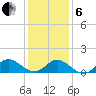 Harkers Island tide chart for Monday, January 6, 2025