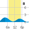 Harkers Island tide chart for Wednesday, January 8, 2025