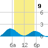 Harkers Island tide chart for Thursday, January 9, 2025