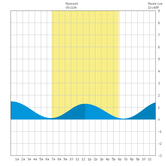Harkers Island tide chart for Monday, February 17, 2025