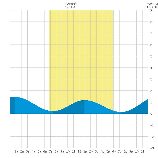 Harkers Island tide chart for Tuesday, February 18, 2025