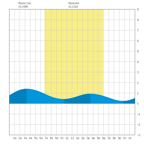 Harkers Island tide chart for Friday, February 21, 2025