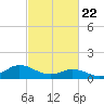 Harkers Island tide chart for Saturday, February 22, 2025