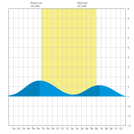 Harkers Island tide chart for Monday, February 24, 2025