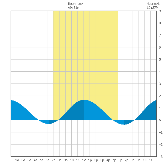 Harkers Island tide chart for Sunday, February 2, 2025