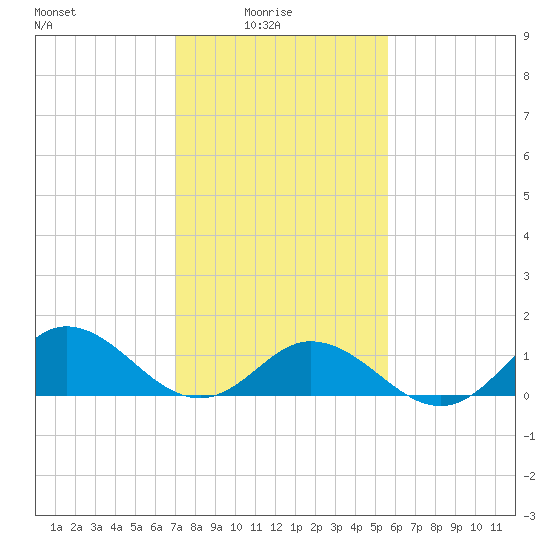 Harkers Island tide chart for Tuesday, February 4, 2025