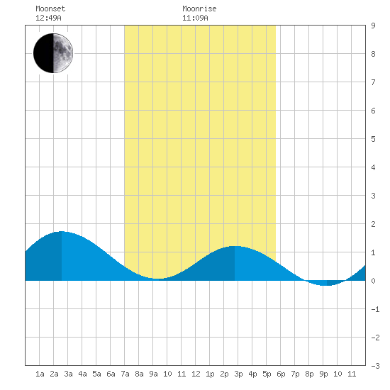 Harkers Island tide chart for Wednesday, February 5, 2025