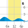 Harkers Island tide chart for Thursday, February 6, 2025