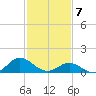 Harkers Island tide chart for Friday, February 7, 2025