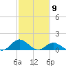 Harkers Island tide chart for Sunday, February 9, 2025