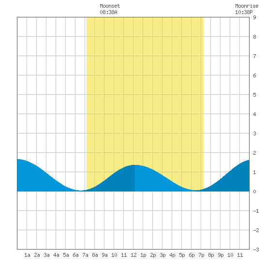 Harkers Island tide chart for Monday, March 17, 2025