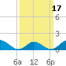 Harkers Island tide chart for Monday, March 17, 2025