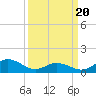 Harkers Island tide chart for Thursday, March 20, 2025