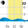 Harkers Island tide chart for Saturday, March 22, 2025