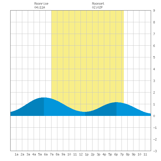 Harkers Island tide chart for Monday, March 24, 2025