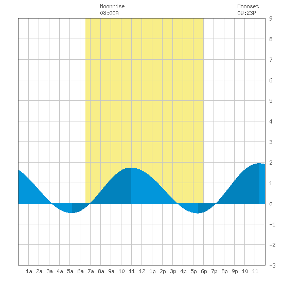 Harkers Island tide chart for Sunday, March 2, 2025