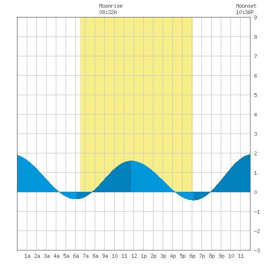 Harkers Island tide chart for Monday, March 3, 2025