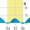 Harkers Island tide chart for Monday, March 3, 2025