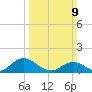 Harkers Island tide chart for Sunday, March 9, 2025