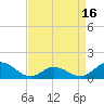 Harkers Island tide chart for Wednesday, April 16, 2025