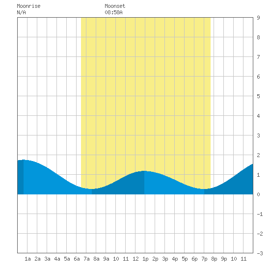 Harkers Island tide chart for Thursday, April 17, 2025