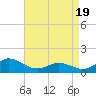 Harkers Island tide chart for Saturday, April 19, 2025