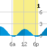 Harkers Island tide chart for Tuesday, April 1, 2025