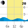Harkers Island tide chart for Sunday, April 20, 2025