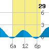 Harkers Island tide chart for Tuesday, April 29, 2025