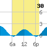 Harkers Island tide chart for Wednesday, April 30, 2025