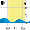 Harkers Island tide chart for Friday, April 4, 2025