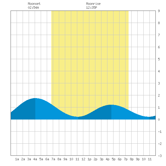 Harkers Island tide chart for Saturday, April 5, 2025