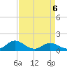 Harkers Island tide chart for Sunday, April 6, 2025