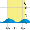 Harkers Island tide chart for Tuesday, April 8, 2025