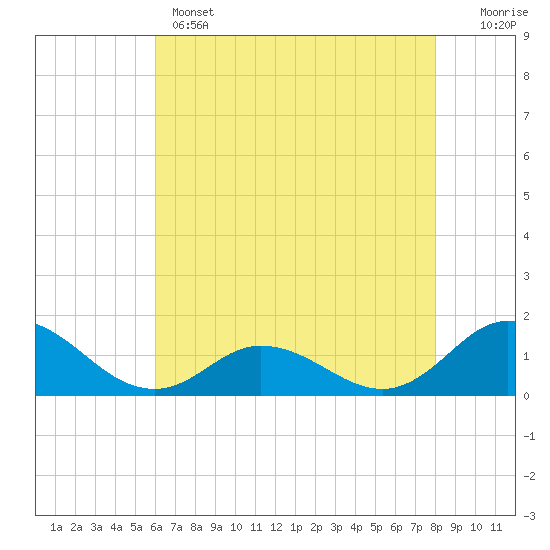 Harkers Island tide chart for Wednesday, May 14, 2025