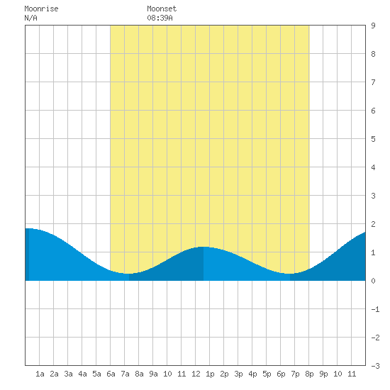 Harkers Island tide chart for Friday, May 16, 2025